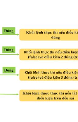 Câu Lệnh if-else Trong Java | Hướng Dẫn Chi Tiết